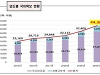 인천시 내년 예산, 최초로 국비 4조원시대 개막