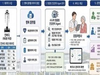 경북, 어르신 돌봄에 AI 스마트베드 도입