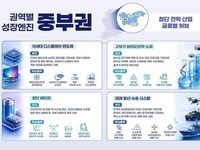 대전시, 5극 3특 중부권 성장엔진 이끈다