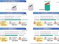 고창군, 운전매너·보행안전 등 교통문화지수 ‘전국 최고’ 