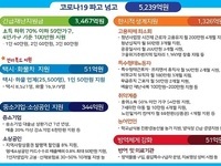 전북도, 코로나 2차 추경 6,472억 편성