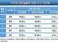 인천시, 공원일몰제 대응 실적 평가 ‘최우수’