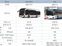 대전시, 2018년 시범 도입 전기 시내버스 차종 결정