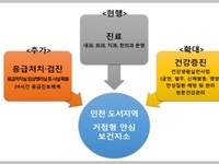 인천 섬지역, 보건의료서비스 획기적으로 개선한다