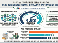 전주 학교업무지원센터 2026년 1분기 만족도 조사결과 4.53 기록 
