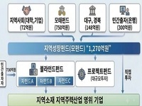 대구시·경북도, 지역성장펀드 공모 선정