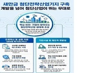 새만금, 기업투자와 첨단산업 중심으로 전환