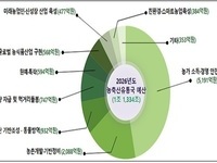 경북도, 농업예산 1조 1,334억