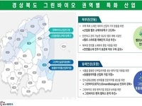경북도, 정부 그린바이오 산업 육성 전략 대응 특화 산업 육성
