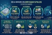 경북 포항에 GPU기반 AI전용 데이터센터, 국내 최초 상업운전 임박