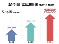 장수군, ‘장수몰’ 매출 8억원 ‘역대 최고’