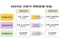 고양특례시, 2023년도 예산안 2조 9,963억 원 편성