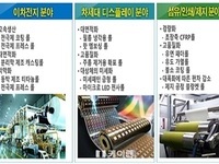경북도, 첨단장비 핵심부품‘하이테크 롤’집중 육성