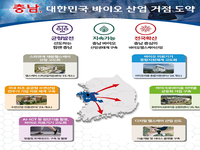 충남, 대한민국 바이오 산업 거점 도약 ‘박차’